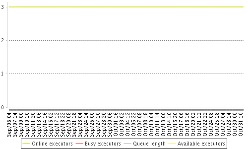 [Load statistics graph]