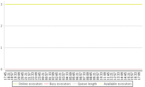 [Load statistics graph]