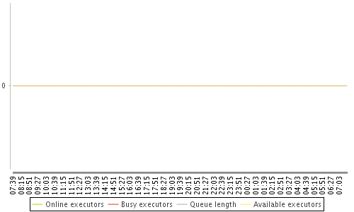 [Load statistics graph]