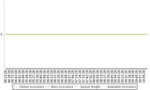 [Load statistics graph]