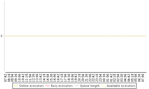 [Load statistics graph]