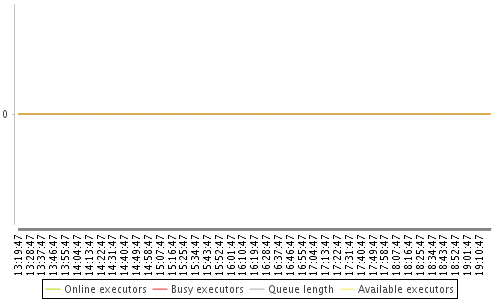 [Load statistics graph]