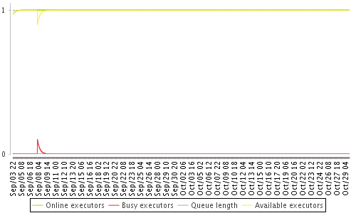 [Load statistics graph]