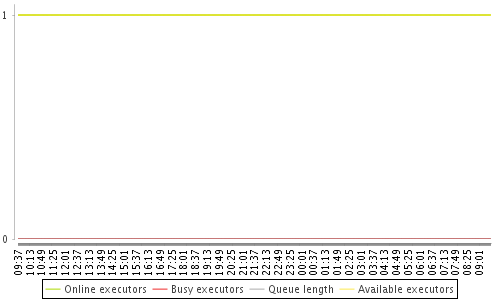 [Load statistics graph]