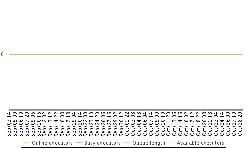 [Load statistics graph]