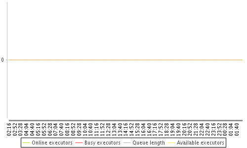 [Load statistics graph]