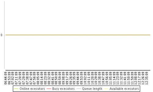 [Load statistics graph]