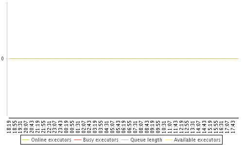 [Load statistics graph]