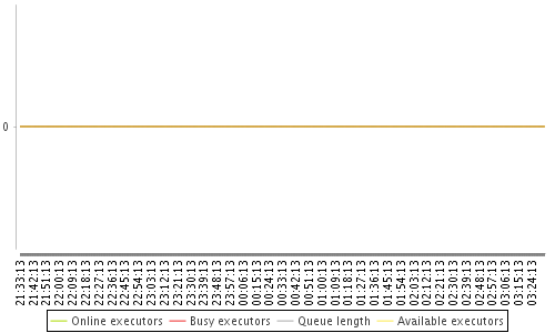 [Load statistics graph]