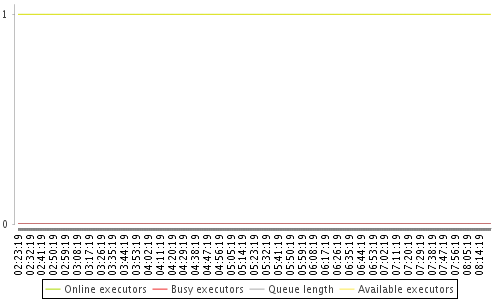 [Load statistics graph]