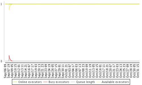 [Load statistics graph]