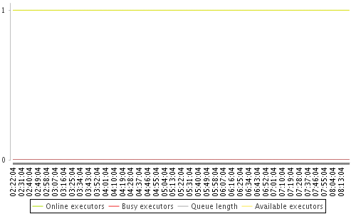 [Load statistics graph]