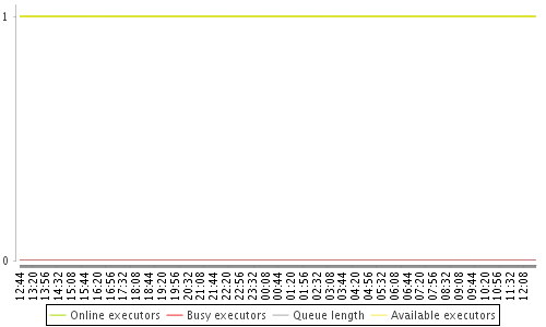 [Load statistics graph]