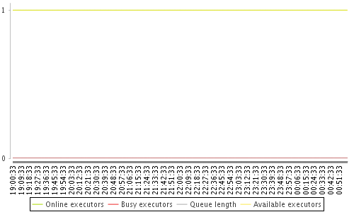 [Load statistics graph]