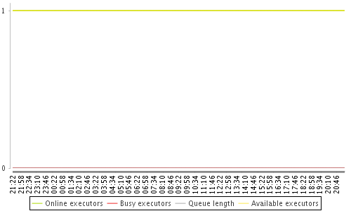 [Load statistics graph]