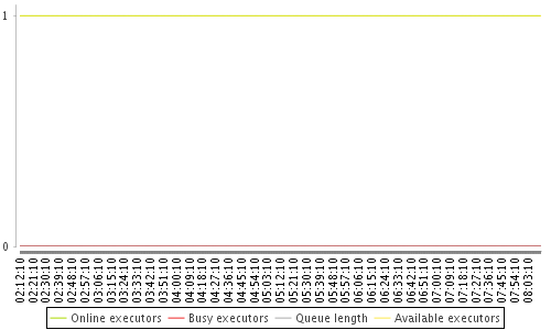 [Load statistics graph]