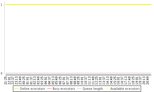[Load statistics graph]