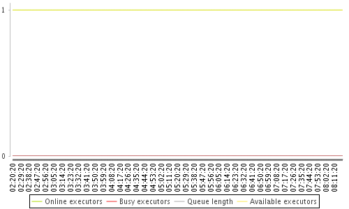[Load statistics graph]