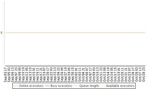 [Load statistics graph]