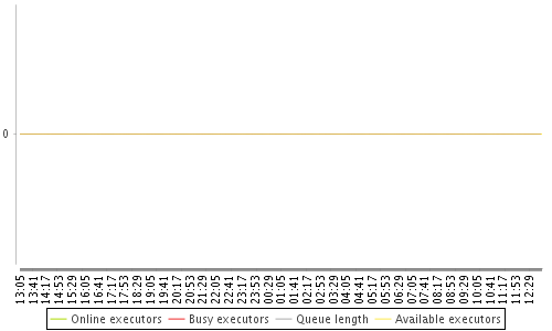 [Load statistics graph]