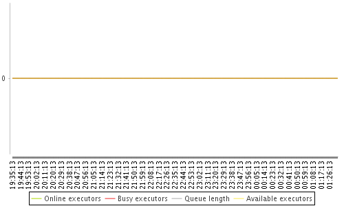[Load statistics graph]