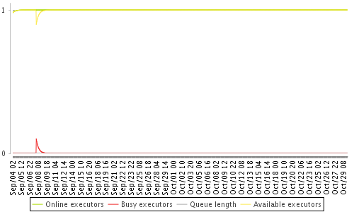 [Load statistics graph]