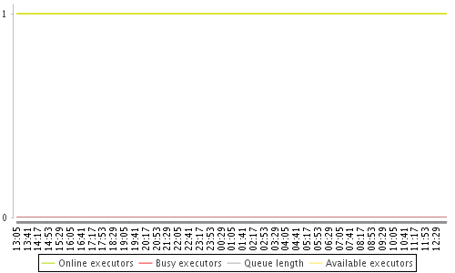 [Load statistics graph]