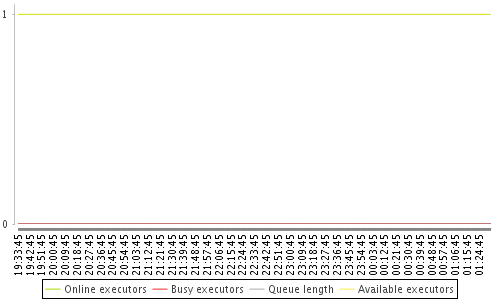 [Load statistics graph]
