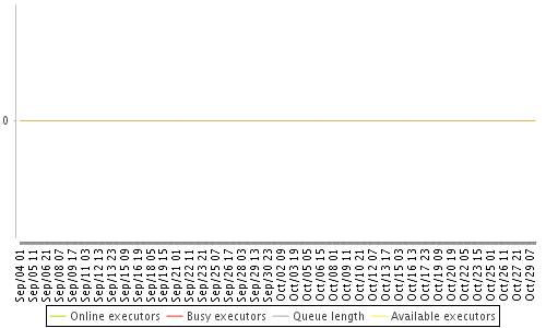 [Load statistics graph]