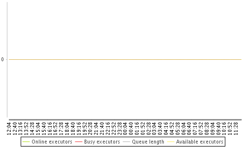 [Load statistics graph]