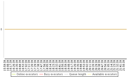 [Load statistics graph]