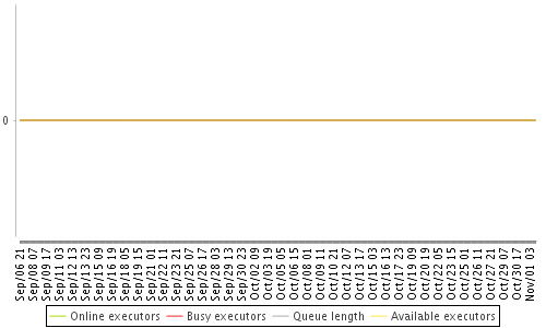 [Load statistics graph]