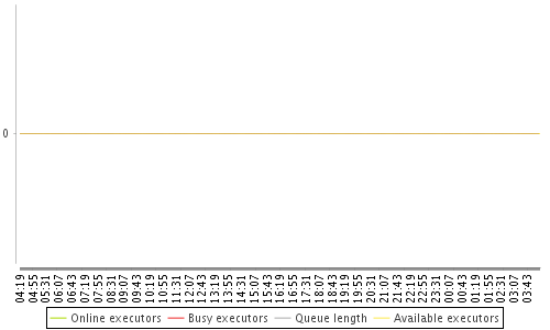 [Load statistics graph]
