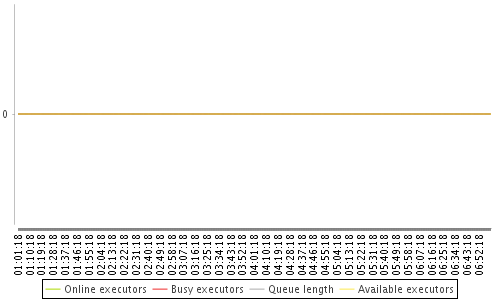 [Load statistics graph]