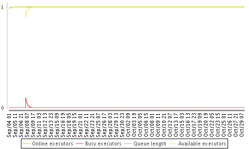 [Load statistics graph]