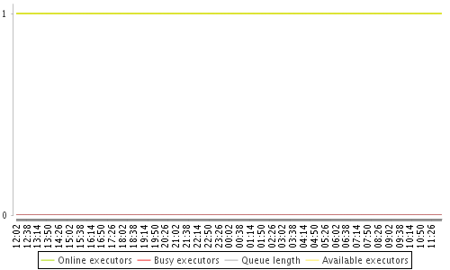 [Load statistics graph]
