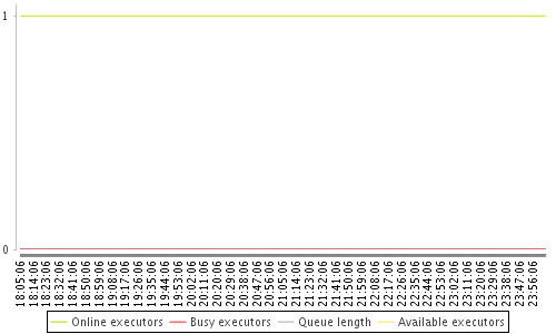 [Load statistics graph]